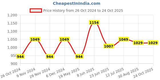 tatacliq.com Park Avenue Medium Blue Slim Fit Checks Shirt park avenue Price History Graph from 26 Oct 2024 to 23 Oct 2025