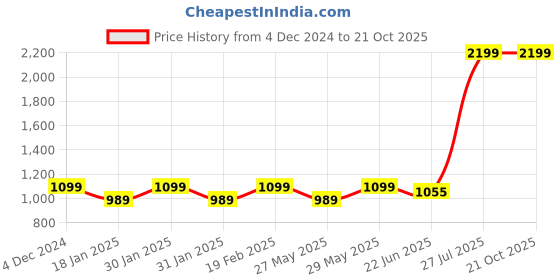 tatacliq.com Park Avenue Medium Blue Slim Fit Striped Shirt park avenue Price History Graph from 4 Dec 2024 to 21 Oct 2025