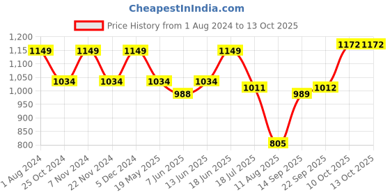 tatacliq.com Park Avenue Medium Brown Regular Fit Self Pattern Trousers park avenue Price History Graph from 1 Aug 2024 to 13 Oct 2025