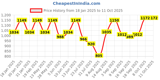 tatacliq.com Park Avenue Medium Brown Regular Fit Self Pattern Trousers park avenue Price History Graph from 18 Jan 2025 to 11 Oct 2025