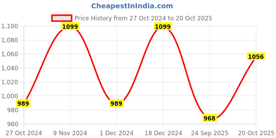 tatacliq.com Park Avenue Medium Brown Slim Fit Checks Shirt park avenue Price History Graph from 27 Oct 2024 to 20 Oct 2025