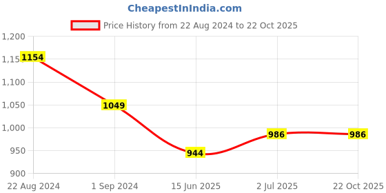 tatacliq.com Park Avenue Medium Green Slim Fit Checks Shirt park avenue Price History Graph from 22 Aug 2024 to 22 Oct 2025