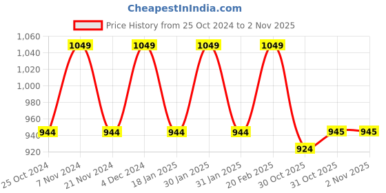 tatacliq.com Park Avenue Medium Green Slim Fit Checks Shirt park avenue Price History Graph from 25 Oct 2024 to 1 Nov 2025