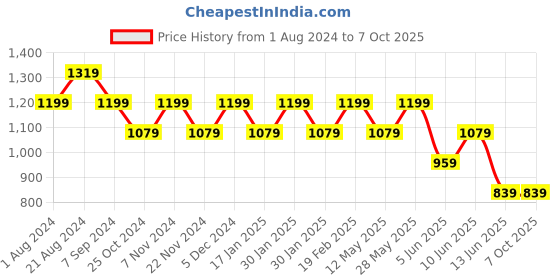 tatacliq.com Park Avenue Medium Grey Regular Fit Self Pattern Trousers park avenue Price History Graph from 1 Aug 2024 to 7 Oct 2025