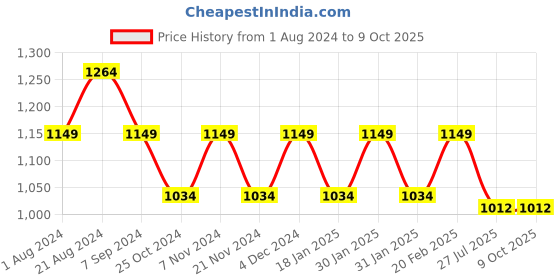 tatacliq.com Park Avenue Medium Grey Regular Fit Self Pattern Trousers park avenue Price History Graph from 1 Aug 2024 to 9 Oct 2025