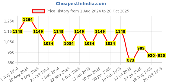 tatacliq.com Park Avenue Medium Grey Regular Fit Trousers park avenue Price History Graph from 1 Aug 2024 to 20 Oct 2025