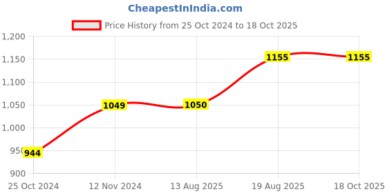 tatacliq.com Park Avenue Medium Grey Super Slim Fit Self Pattern Trousers park avenue Price History Graph from 25 Oct 2024 to 18 Oct 2025
