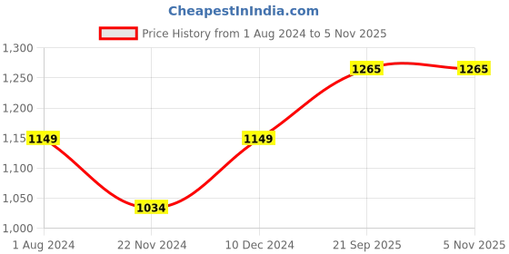 tatacliq.com Park Avenue Medium Grey Super Slim Fit Trousers park avenue Price History Graph from 1 Aug 2024 to 3 Nov 2025