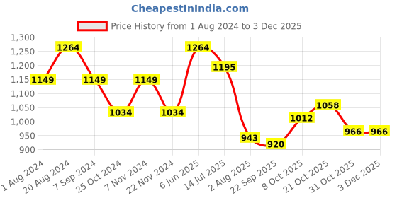 tatacliq.com Park Avenue Medium Khaki Regular Fit Trousers park avenue Price History Graph from 1 Aug 2024 to 3 Dec 2025