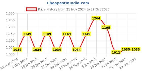tatacliq.com Park Avenue Medium Khaki Regular Fit Trousers park avenue Price History Graph from 21 Nov 2024 to 28 Oct 2025