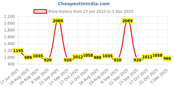 tatacliq.com Park Avenue Medium Khaki Regular Fit Trousers park avenue Price History Graph from 27 Jun 2025 to 3 Dec 2025