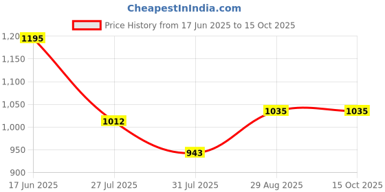 tatacliq.com Park Avenue Medium Khaki Regular Fit Trousers park avenue Price History Graph from 17 Jun 2025 to 15 Oct 2025