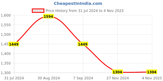 tatacliq.com Park Avenue Medium Khaki Super Slim Fit Printed Trousers park avenue Price History Graph from 31 Jul 2024 to 2 Nov 2025