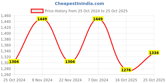 tatacliq.com Park Avenue Medium Khaki Super Slim Fit Printed Trousers park avenue Price History Graph from 25 Oct 2024 to 25 Oct 2025