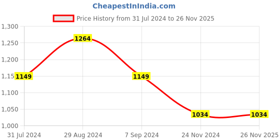 tatacliq.com Park Avenue Medium Khaki Super Slim Fit Trousers park avenue Price History Graph from 31 Jul 2024 to 25 Nov 2025