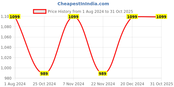tatacliq.com Park Avenue Medium Red Printed Slim Fit Sweatshirt park avenue Price History Graph from 1 Aug 2024 to 31 Oct 2025