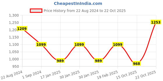 tatacliq.com Park Avenue Medium Red Printed Slim Fit Sweatshirt park avenue Price History Graph from 22 Aug 2024 to 22 Oct 2025