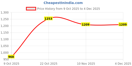 tatacliq.com Park Avenue Medium Red Printed Slim Fit Sweatshirt park avenue Price History Graph from 9 Oct 2025 to 4 Dec 2025