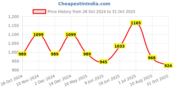 tatacliq.com Park Avenue Medium Red Slim Fit Checks Shirt park avenue Price History Graph from 28 Oct 2024 to 31 Oct 2025