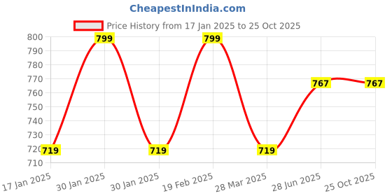 tatacliq.com Park Avenue Medium Red Slim Fit Printed Polo T-Shirt park avenue Price History Graph from 17 Jan 2025 to 22 Oct 2025
