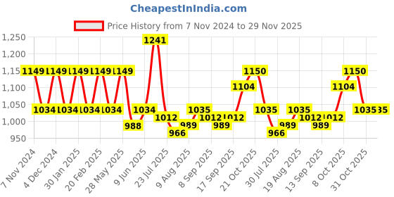 tatacliq.com Park Avenue Medium Red Slim Fit Self Pattern Shirt park avenue Price History Graph from 7 Nov 2024 to 29 Nov 2025