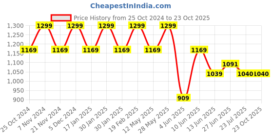 tatacliq.com Park Avenue Medium Red Slim Fit Shirt park avenue Price History Graph from 25 Oct 2024 to 22 Oct 2025