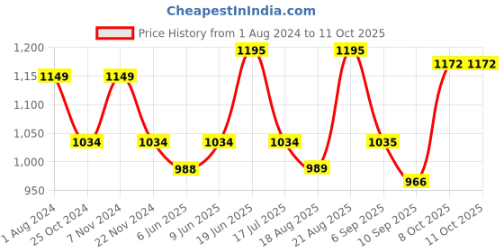 tatacliq.com Park Avenue Medium Violet Regular Fit Self Pattern Trousers park avenue Price History Graph from 1 Aug 2024 to 11 Oct 2025