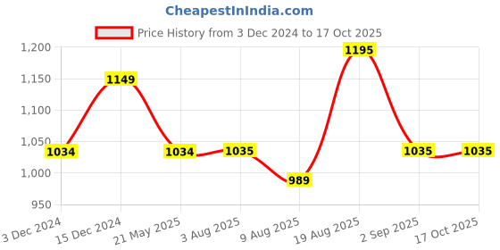 tatacliq.com Park Avenue Medium Violet Regular Fit Self Pattern Trousers park avenue Price History Graph from 3 Dec 2024 to 16 Oct 2025
