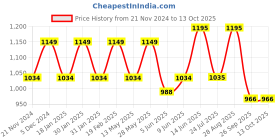 tatacliq.com Park Avenue Medium Violet Regular Fit Self Pattern Trousers park avenue Price History Graph from 21 Nov 2024 to 13 Oct 2025