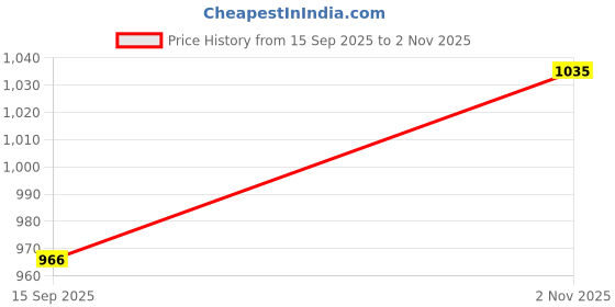 tatacliq.com Park Avenue Medium Violet Regular Fit Self Pattern Trousers park avenue Price History Graph from 15 Sep 2025 to 2 Nov 2025