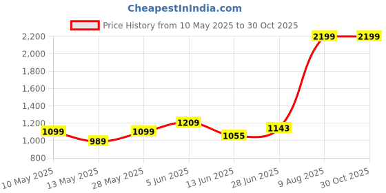 tatacliq.com Park Avenue Medium Violet Slim Fit Striped Shirt park avenue Price History Graph from 10 May 2025 to 30 Oct 2025