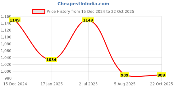 tatacliq.com Park Avenue Mid Red Cotton Slim Fit Checks Shirt park avenue Price History Graph from 15 Dec 2024 to 21 Oct 2025