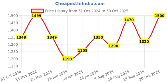 tatacliq.com Park Avenue Mint Green Regular Fit Check Shirt park avenue Price History Graph from 31 Oct 2024 to 30 Oct 2025