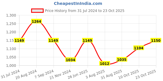 tatacliq.com Park Avenue Mint Green Slim Fit Check Cotton Shirt park avenue Price History Graph from 31 Jul 2024 to 23 Oct 2025
