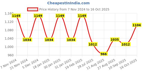 tatacliq.com Park Avenue Mint Green Slim Fit Check Cotton Shirt park avenue Price History Graph from 7 Nov 2024 to 16 Oct 2025