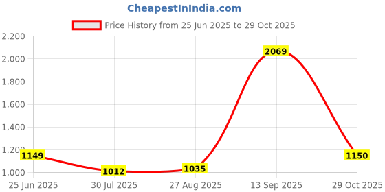 tatacliq.com Park Avenue Mint Green Slim Fit Check Cotton Shirt park avenue Price History Graph from 25 Jun 2025 to 29 Oct 2025
