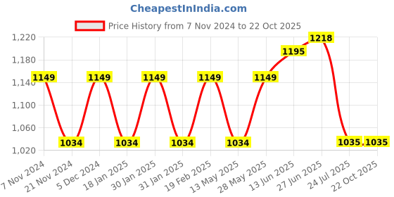 tatacliq.com Park Avenue Mint Green Slim Fit Self Design Shirt park avenue Price History Graph from 7 Nov 2024 to 21 Oct 2025