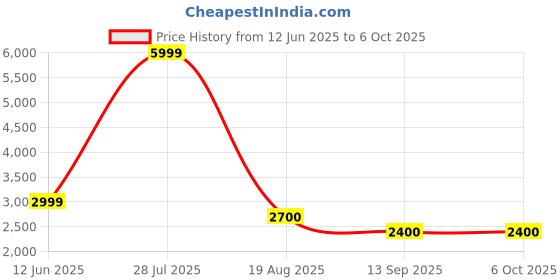 tatacliq.com Park Avenue Multi Polyester Regular Fit Colorblock Jacket park avenue Price History Graph from 12 Jun 2025 to 6 Oct 2025
