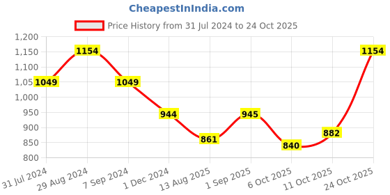 tatacliq.com Park Avenue Multi  Slim Fit Colour Block Sweatshirts park avenue Price History Graph from 31 Jul 2024 to 24 Oct 2025