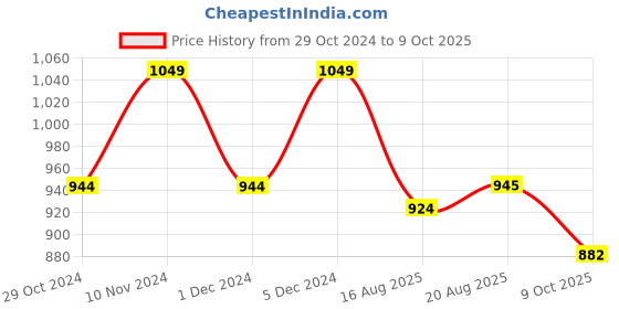 tatacliq.com Park Avenue Multi  Slim Fit Colour Block Sweatshirts park avenue Price History Graph from 29 Oct 2024 to 9 Oct 2025