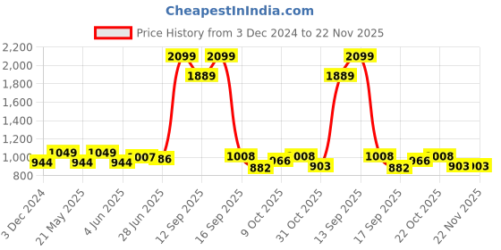 tatacliq.com Park Avenue Multicolor Slim Fit Check Cotton Shirt park avenue Price History Graph from 3 Dec 2024 to 22 Nov 2025