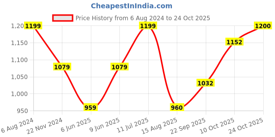 tatacliq.com Park Avenue Multicolor Slim Fit Check Shirt park avenue Price History Graph from 6 Aug 2024 to 24 Oct 2025