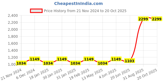 tatacliq.com Park Avenue Multicolor Slim Fit Check Shirt park avenue Price History Graph from 21 Nov 2024 to 20 Oct 2025