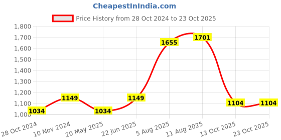 tatacliq.com Park Avenue Multicolor Slim Fit Striped Cotton Shirt park avenue Price History Graph from 28 Oct 2024 to 23 Oct 2025