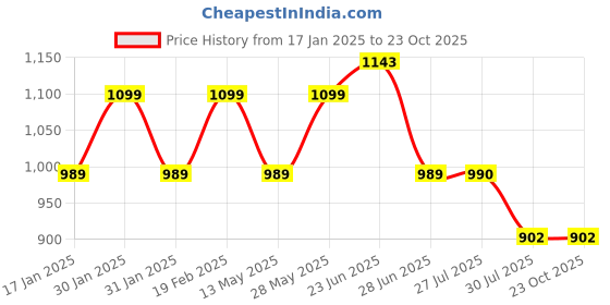 tatacliq.com Park Avenue Navy & White Slim Fit Check Shirt park avenue Price History Graph from 17 Jan 2025 to 21 Oct 2025