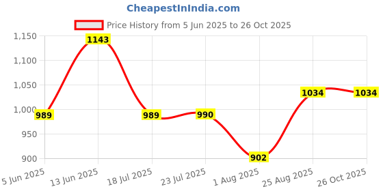 tatacliq.com Park Avenue Navy & White Slim Fit Check Shirt park avenue Price History Graph from 5 Jun 2025 to 26 Oct 2025