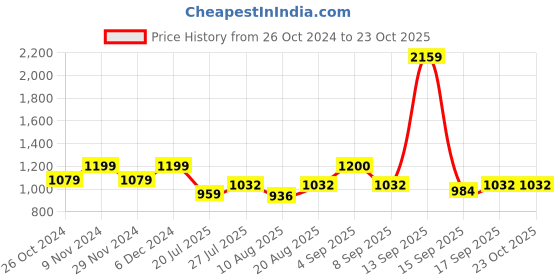 tatacliq.com Park Avenue Navy Blue Cotton Slim Fit Striped Shirt park avenue Price History Graph from 26 Oct 2024 to 22 Oct 2025