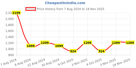 tatacliq.com Park Avenue Navy Blue Slim Fit Sweatshirt park avenue Price History Graph from 7 Aug 2024 to 17 Nov 2025