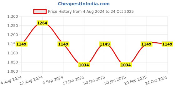 tatacliq.com Park Avenue Navy Regular Fit Check Flat Front Trousers park avenue Price History Graph from 4 Aug 2024 to 24 Oct 2025