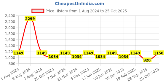 tatacliq.com Park Avenue Navy Regular Fit Check Flat Front Trousers park avenue Price History Graph from 1 Aug 2024 to 25 Oct 2025
